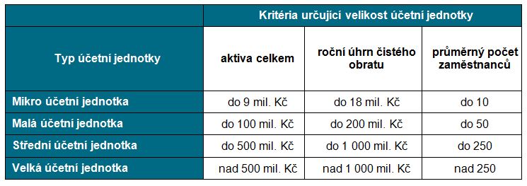 Kritéria určující velikost účetní jednotky