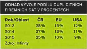 duplicitni data