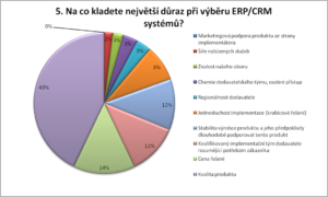 graf vyber erp:crm